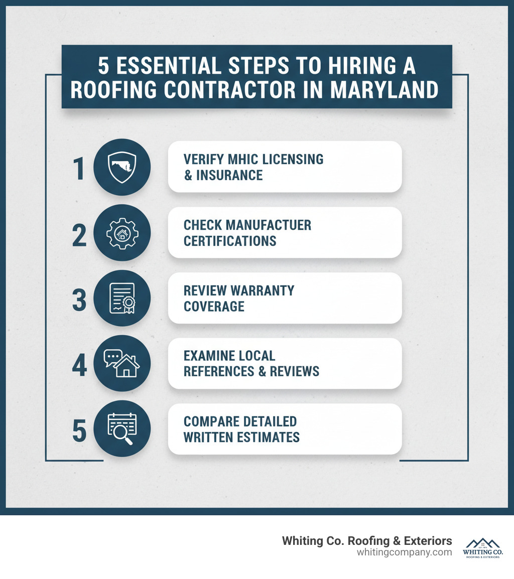Infographic showing the 5 essential steps to hiring a roofing contractor in Maryland: 1) Verify MHIC licensing and insurance, 2) Check manufacturer certifications, 3) Review warranty coverage, 4) Examine local references and reviews, 5) Compare detailed written estimates - roofing companies Columbia MD infographic 