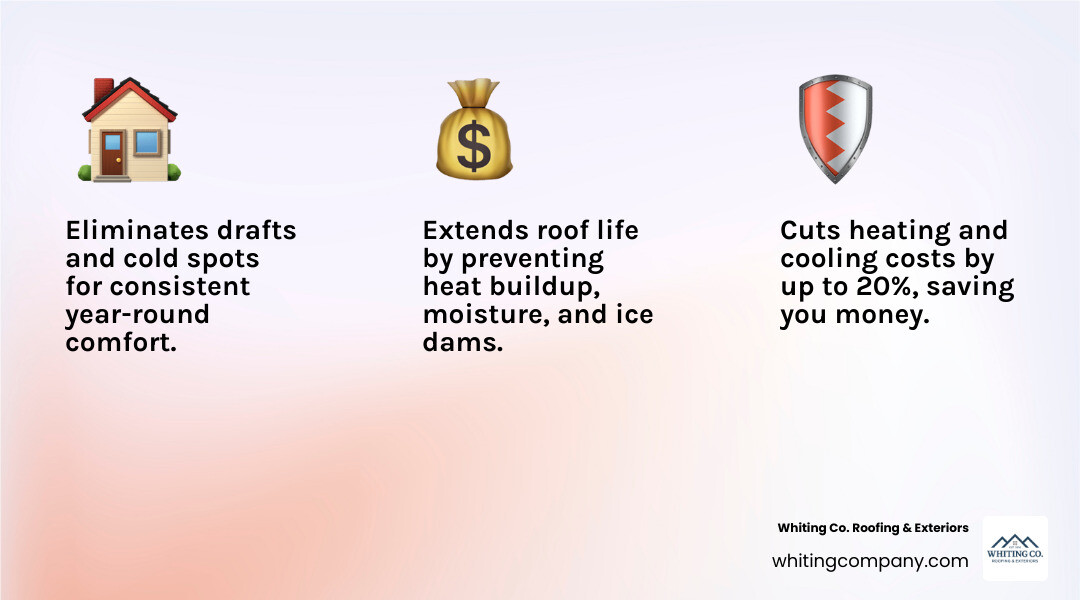 Detailed infographic illustrating how proper blown-in insulation improves home comfort, reduces energy bills by up to 20%, and protects the roof by preventing heat loss in summer and winter - blown-in insulation Columbia infographic 3_facts_emoji_light-gradient