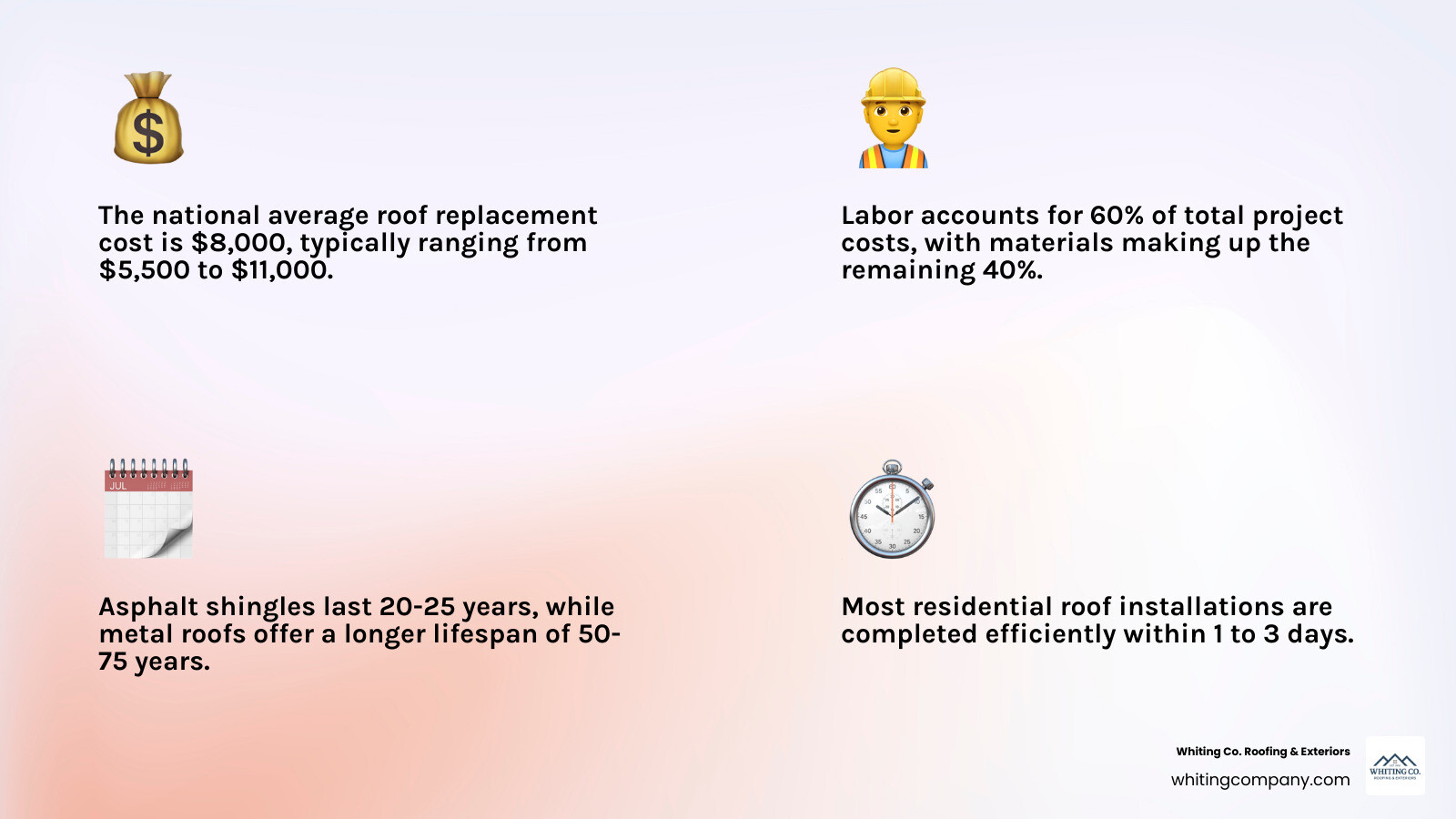 Comprehensive infographic showing roof installation cost breakdown with pie chart displaying 60% labor costs and 40% material costs, timeline showing 1-3 day installation period, material lifespan comparison between asphalt shingles (20-25 years) and metal roofing (50-75 years), and average project cost range of $5,500-$11,000 - Roof Installation infographic 4_facts_emoji_light-gradient