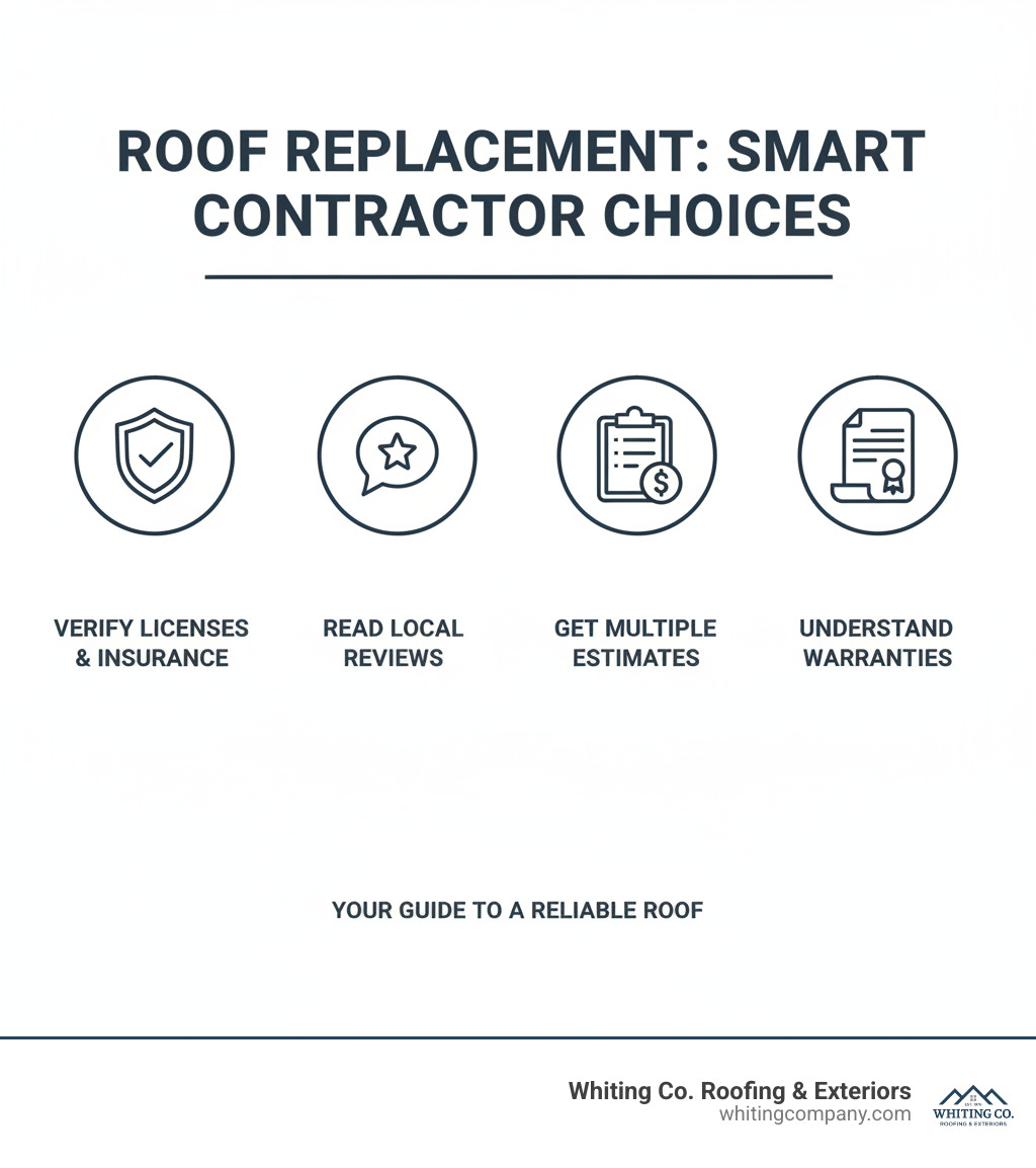 Infographic outlining the essential steps for homeowners to choose a reliable residential roof replacement contractor, including checking licenses, reading reviews, getting multiple estimates, and understanding warranties - residential roof replacement near me infographic 