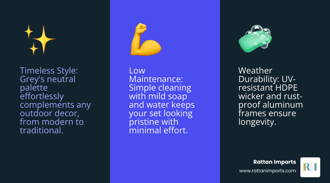 Infographic explaining the top 3 benefits of grey wicker patio furniture: 1) Timeless Style - neutral color complements any decor, 2) Weather Durability - UV-resistant HDPE wicker and rust-proof frames, 3) Low Maintenance - simple soap and water cleaning - grey wicker patio set infographic 3_facts_emoji_blue