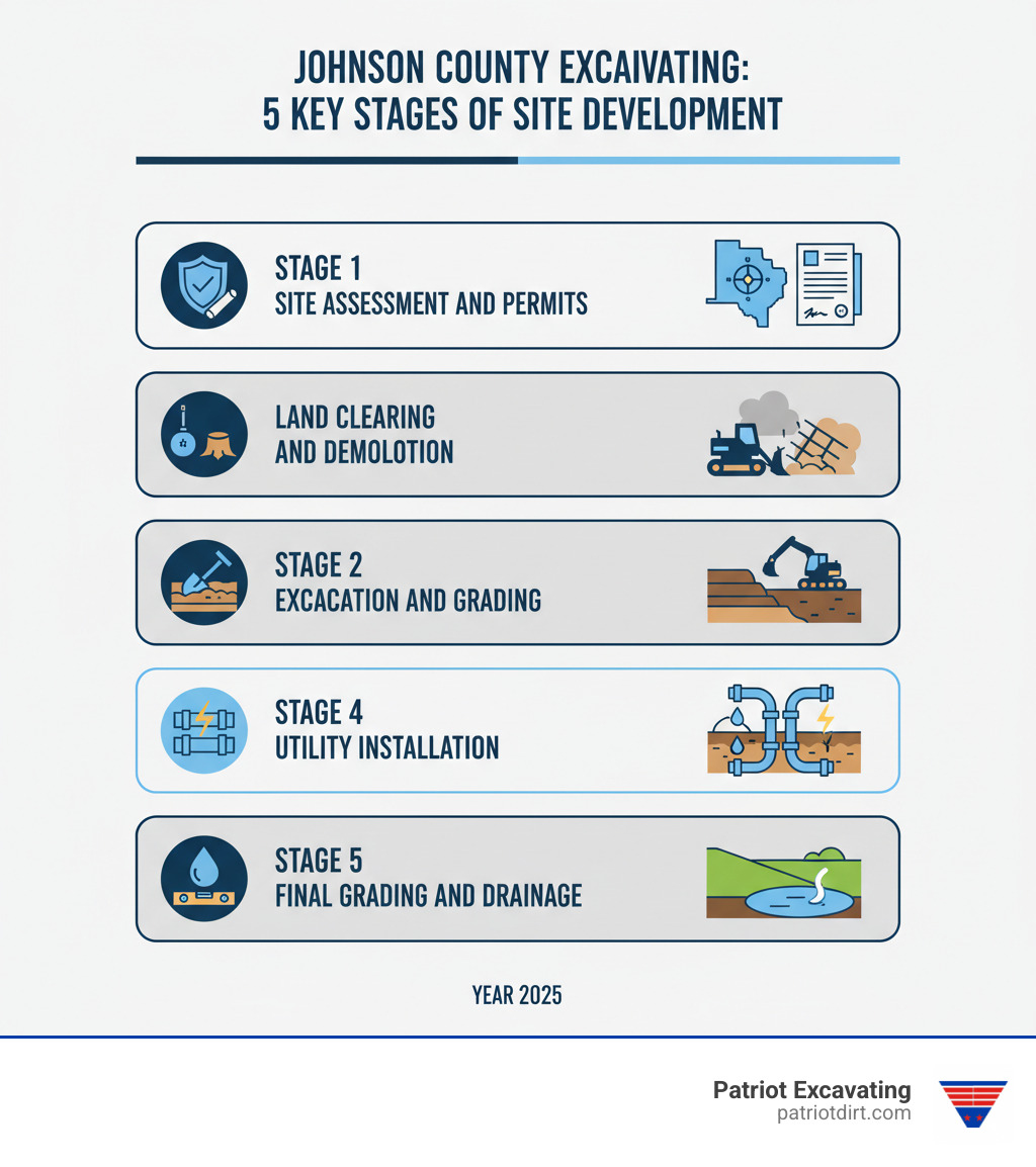 Detailed infographic showing the 5 key stages of excavation site development: Stage 1 Site Assessment and Permits, Stage 2 Land Clearing and Demolition, Stage 3 Excavation and Grading, Stage 4 Utility Installation, Stage 5 Final Grading and Drainage - johnson county excavating infographic 