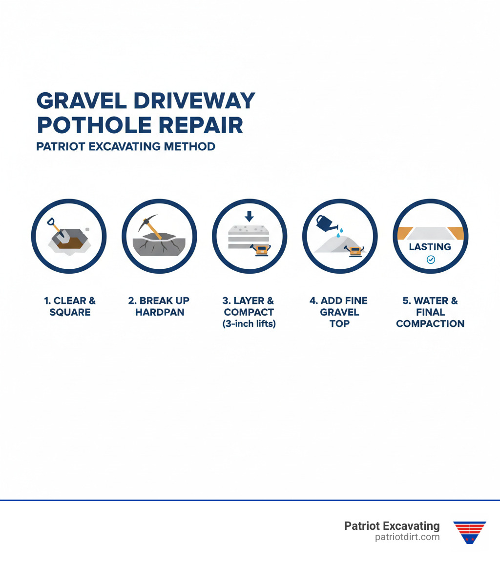 Step-by-step infographic showing pothole repair process: clearing debris, squaring edges, breaking up hardpan, layering coarse gravel in 3-inch lifts with compaction, adding fine gravel top layer, and final water compaction - how to repair a pothole in gravel driveways infographic Step-by-step infographic showing pothole repair process: clearing debris, squaring edges, breaking up hardpan, layering coarse gravel in 3-inch lifts with compaction, adding fine gravel top layer, and final water compaction - how to repair a pothole in gravel driveways infographic
