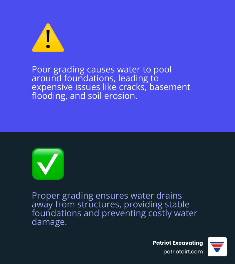 Infographic showing a cross-section comparison of two residential lots - one with poor grading showing water pooling around the foundation causing cracks and basement flooding, and another with proper grading showing water flowing away from the structure with a stable, dry foundation - what is land grading infographic 2_facts_emoji_blue
