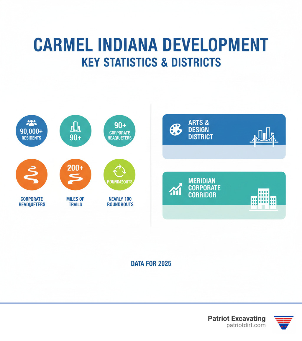 Infographic showing Carmel Indiana development statistics including 90,000+ residents, 90+ corporate headquarters, 200+ miles of trails, nearly 100 roundabouts, and key development districts like Arts & Design District and Meridian Corporate Corridor - Carmel land development infographic Infographic showing Carmel Indiana development statistics including 90,000+ residents, 90+ corporate headquarters, 200+ miles of trails, nearly 100 roundabouts, and key development districts like Arts & Design District and Meridian Corporate Corridor - Carmel land development infographic