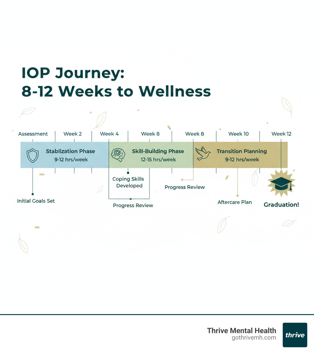 Infographic showing IOP timeline from assessment through 8-12 weeks of treatment phases including stabilization, skill-building, and transition planning, with weekly hour commitments and typical graduation markers - how long are intensive outpatient programs infographic 
