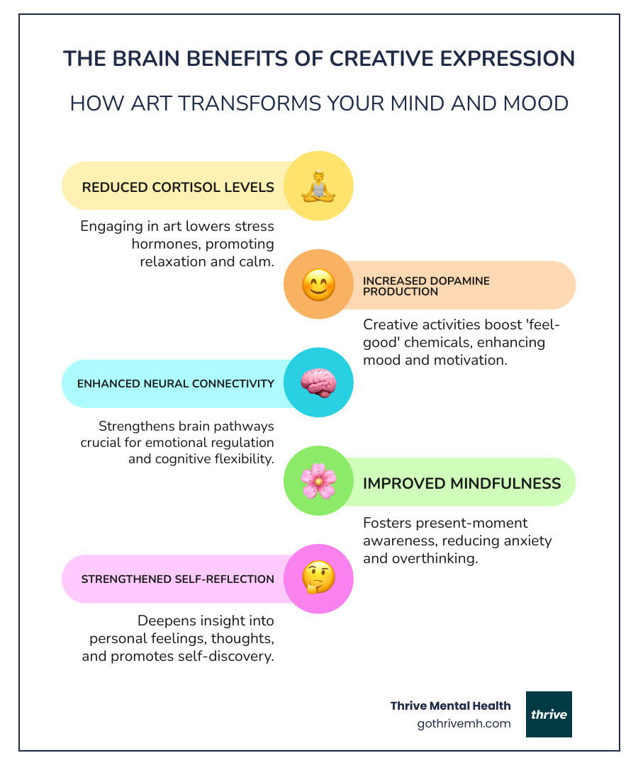 Infographic showing the brain benefits of creative expression: reduced cortisol levels, increased dopamine production, improved neural connectivity in areas responsible for emotional regulation, improved mindfulness and present-moment awareness, and strengthened self-reflection capabilities - mental health awareness art projects infographic infographic-line-5-steps-colors
