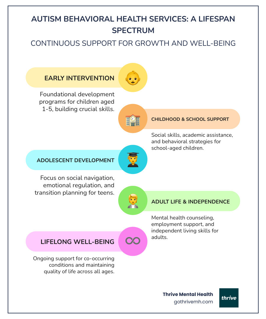 Comprehensive infographic showing the spectrum of autism behavioral health services from early intervention programs for children ages 1-5, through school-age social skills and academic support, to adult mental health counseling and independence training, with arrows indicating the continuous nature of support across the lifespan - autism behavioral health services infographic infographic-line-5-steps-colors Comprehensive infographic showing the spectrum of autism behavioral health services from early intervention programs for children ages 1-5, through school-age social skills and academic support, to adult mental health counseling and independence training, with arrows indicating the continuous nature of support across the lifespan - autism behavioral health services infographic infographic-line-5-steps-colors