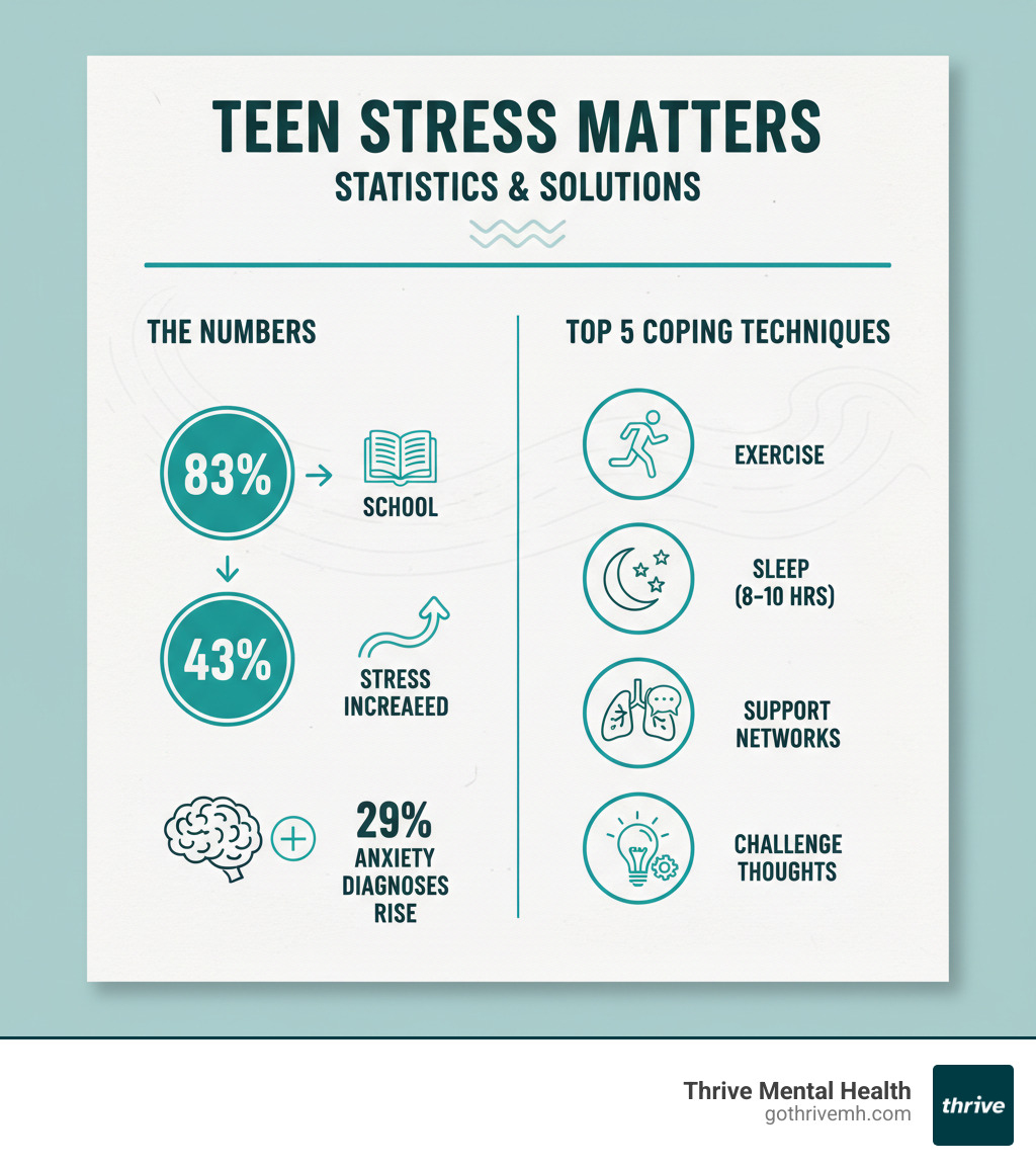 Comprehensive infographic showing teen stress statistics: 83% report school as main stressor, 43% say stress levels increased, 29% rise in anxiety diagnoses, plus visual breakdown of top 5 stress management techniques including exercise, sleep, breathing, support networks, and thought challenging - stress management for teens infographic 