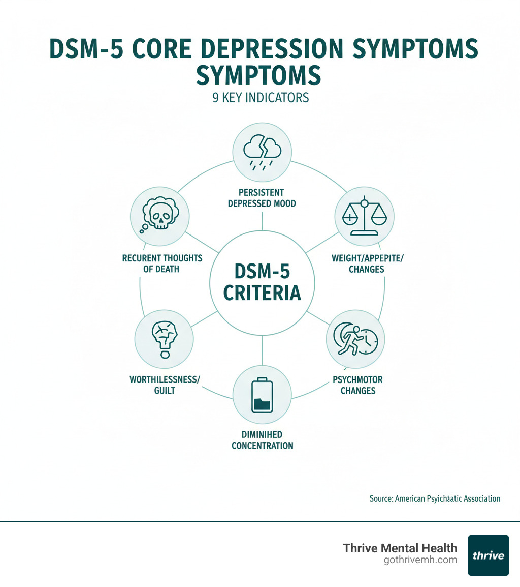 Infographic showing the 9 core symptoms of Major Depressive Disorder according to DSM-5: persistent depressed mood, loss of interest or pleasure, significant weight loss or gain, sleep disturbances, psychomotor agitation or retardation, fatigue or energy loss, feelings of worthlessness or guilt, diminished concentration ability, and recurrent thoughts of death - depression symptoms infographic 