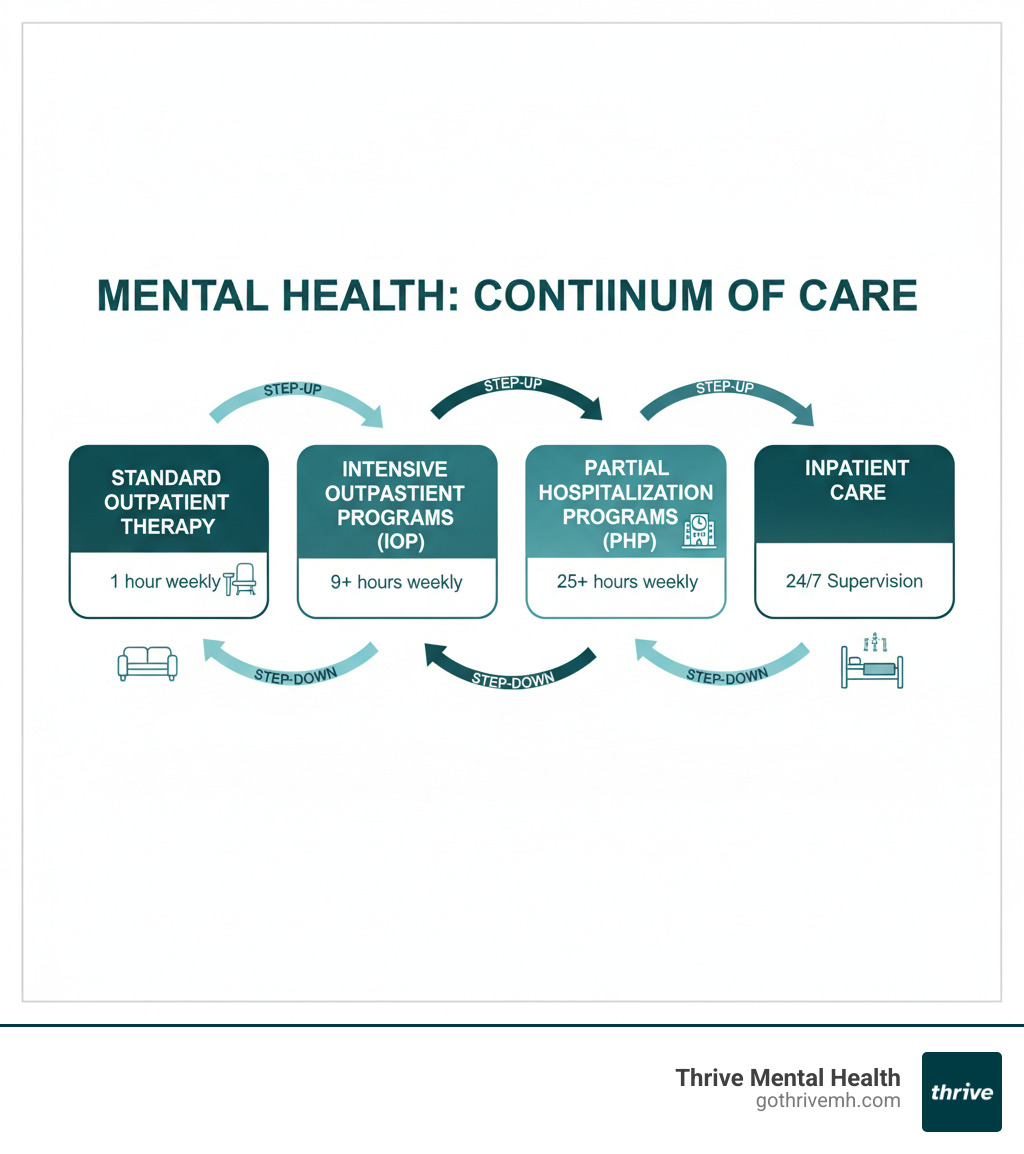Infographic showing the mental health continuum of care from standard outpatient therapy (1 hour weekly) to Intensive Outpatient Programs (9+ hours weekly) to Partial Hospitalization Programs (25+ hours weekly) to Inpatient Care (24/7 supervision), with arrows indicating step-up and step-down pathways between levels - iops near me infographic 