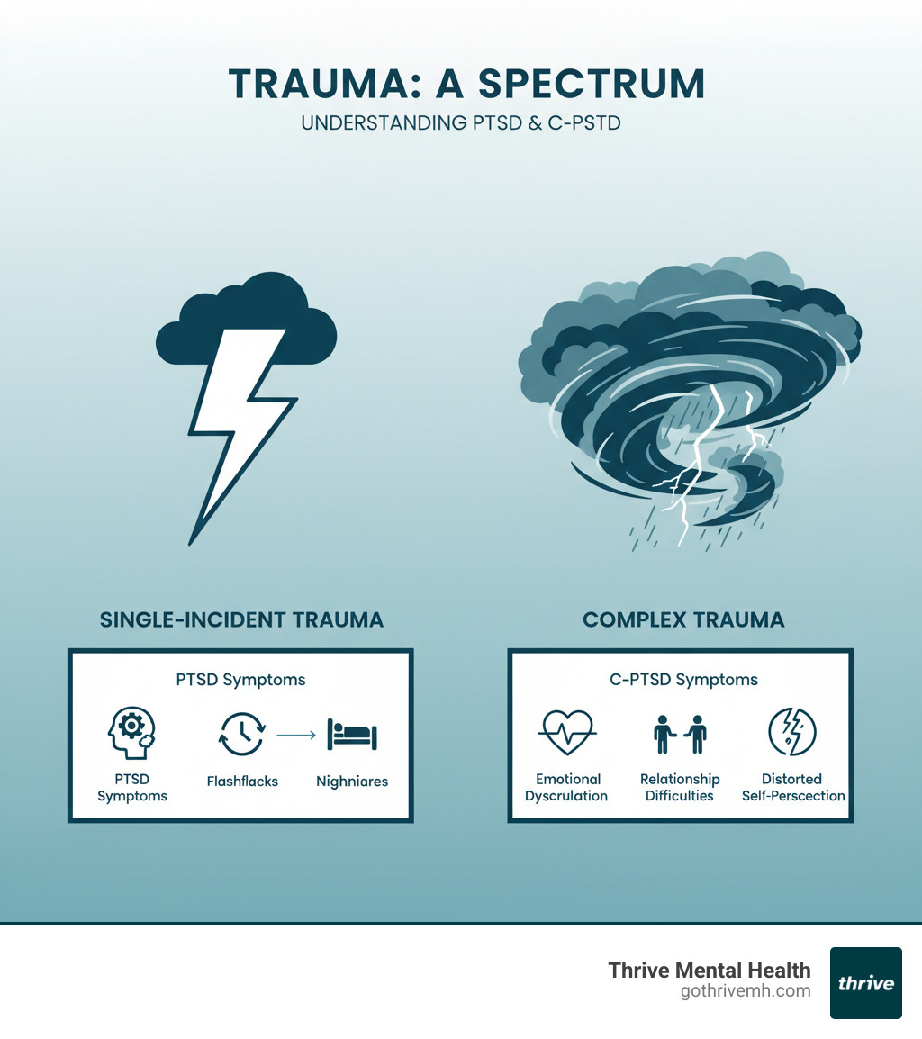Infographic showing the difference between single-incident trauma (represented by a single lightning bolt) and complex trauma (represented by a prolonged storm system), with corresponding symptom categories: PTSD symptoms vs. C-PTSD symptoms including emotional dysregulation, relationship difficulties, and distorted self-perception - complex trauma infographic 