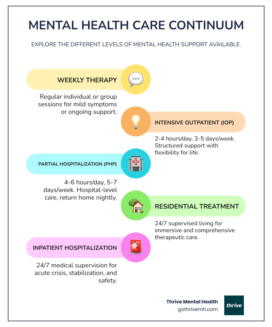 Detailed infographic showing the continuum of mental health care from weekly therapy through IOP and PHP to inpatient hospitalization, with time commitments and intensity levels clearly marked - iop program vs php infographic infographic-line-5-steps-colors