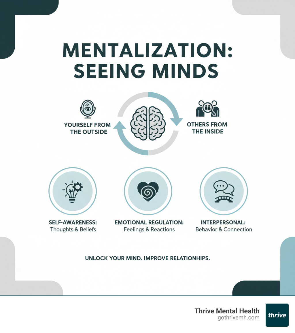 Infographic showing mentalization concept with icons representing thoughts, feelings, and behaviors, illustrating "seeing yourself from the outside and others from the inside" with clear visual elements for self-awareness, emotional regulation, and interpersonal understanding - mentalization-based therapy activities infographic 