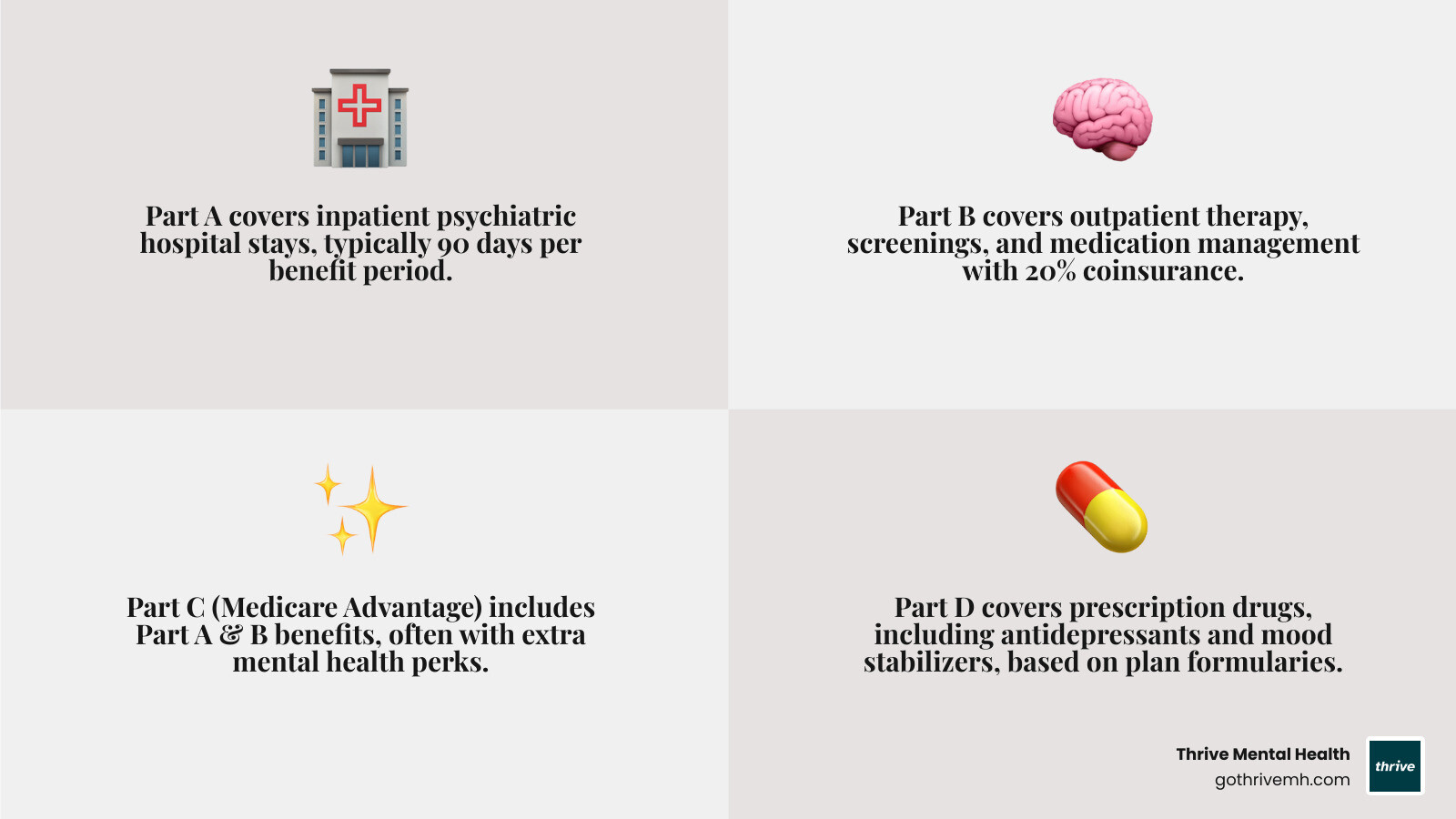 Comprehensive infographic showing Medicare's four parts: Part A covering inpatient hospital psychiatric care with 90-day benefit periods, Part B covering outpatient therapy and screenings with 20% coinsurance, Part C showing Medicare Advantage additional benefits, and Part D covering mental health prescriptions with formulary details - medicare mental health coverage infographic 4_facts_emoji_grey