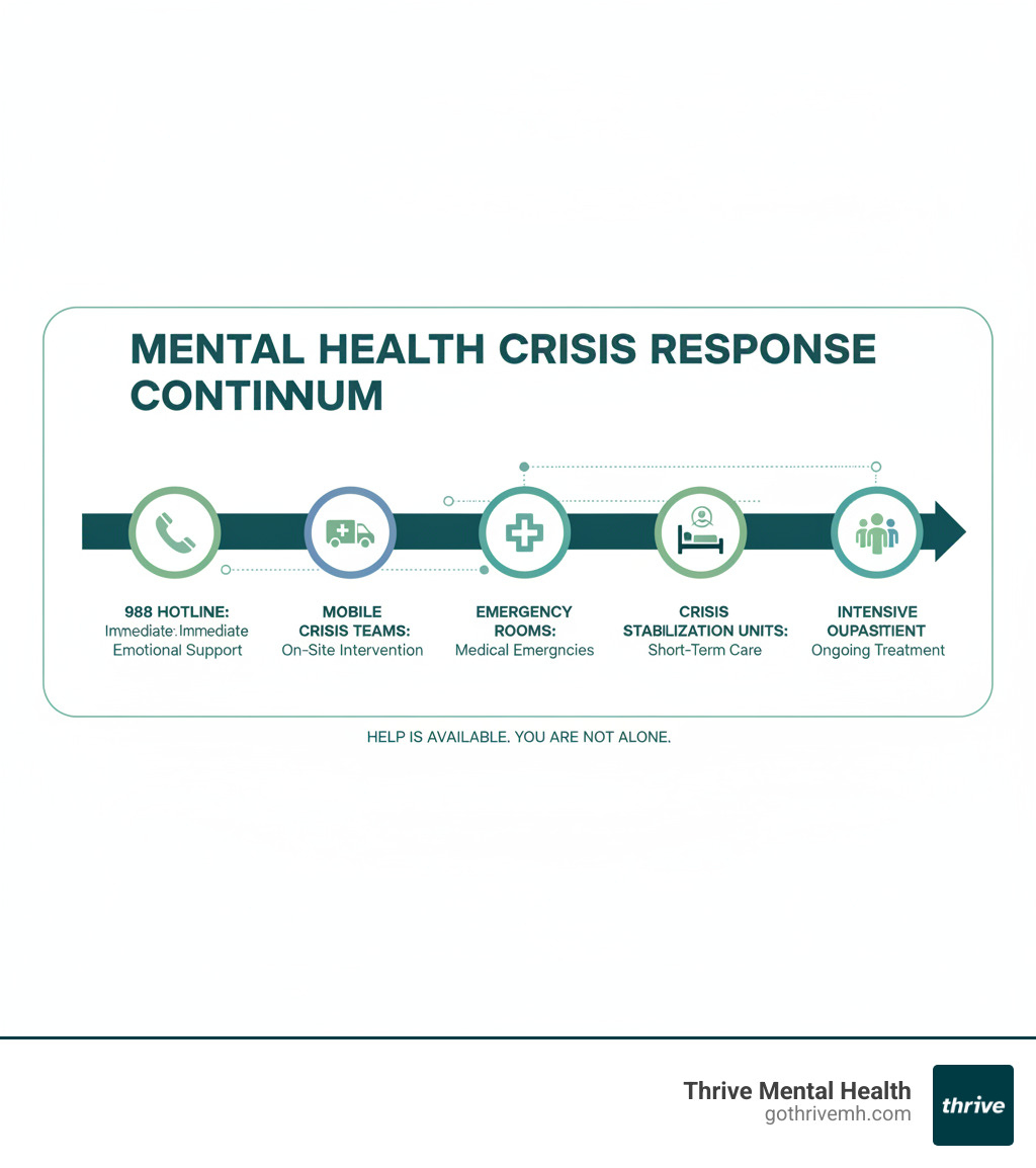 Infographic showing the mental health crisis response continuum: 988 hotline for immediate emotional support, mobile crisis teams for on-site intervention, emergency rooms for medical emergencies, crisis stabilization units for short-term care, and intensive outpatient programs for ongoing treatment - crisis mental health emergency services infographic 