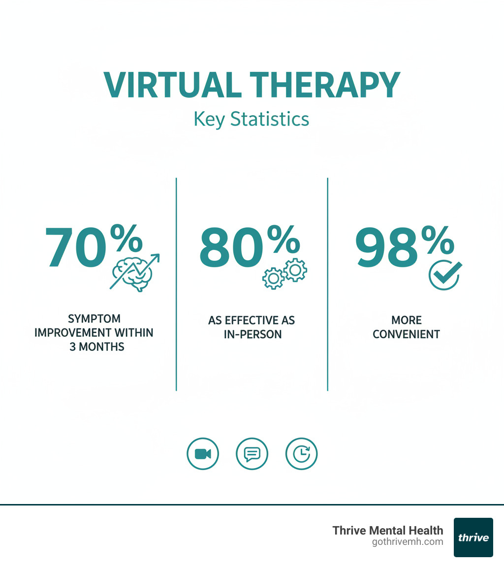 Infographic showing virtual therapy statistics: 70% see symptom improvement within 3 months, 80% find it as effective as in-person therapy, 98% find it more convenient, with icons representing video calls, messaging, and flexible scheduling - virtual therapy for depression infographic 