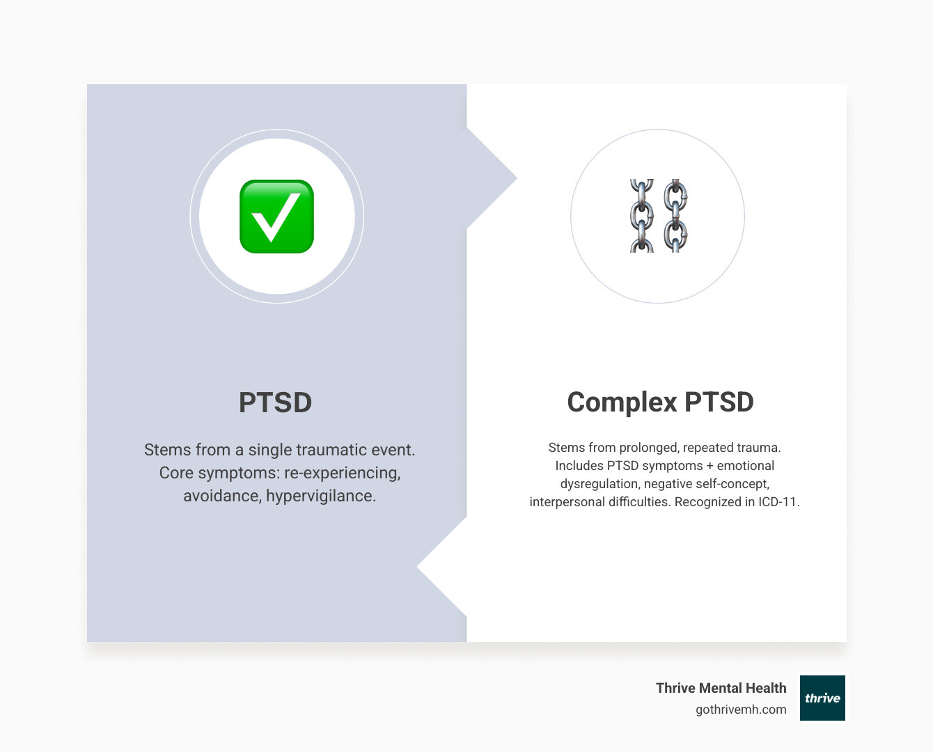 infographic showing comparison between PTSD and Complex PTSD with core symptoms: PTSD shows re-experiencing, avoidance, and hypervigilance while Complex PTSD adds emotional dysregulation, negative self-concept, and interpersonal difficulties in a visual diagram format - complex post traumatic stress disorder infographic comparison-2-items-formal