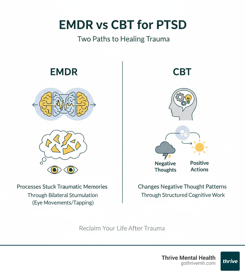 Infographic comparing EMDR and CBT approaches - EMDR processes stuck traumatic memories through bilateral stimulation while CBT changes negative thought patterns through structured cognitive work - emdr vs cbt for ptsd infographic 