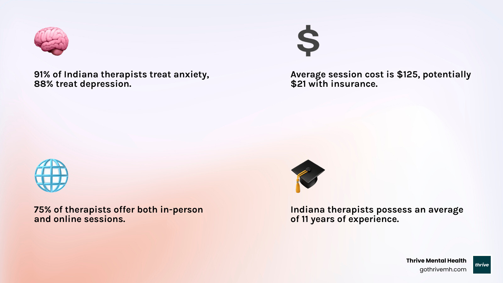 Infographic showing Florida therapy statistics: 91% of therapists treat anxiety, 88% treat depression, 73% treat trauma and PTSD, average 11 years experience, 75% accept BlueCross BlueShield, 83% are female providers, 75% offer both in-person and online sessions, average cost $125 per session but can be as low as $21 per session with insurance - florida therapy near me infographic 4_facts_emoji_light-gradient Infographic showing Florida therapy statistics: 91% of therapists treat anxiety, 88% treat depression, 73% treat trauma and PTSD, average 11 years experience, 75% accept BlueCross BlueShield, 83% are female providers, 75% offer both in-person and online sessions, average cost $125 per session but can be as low as $21 per session with insurance - florida therapy near me infographic 4_facts_emoji_light-gradient