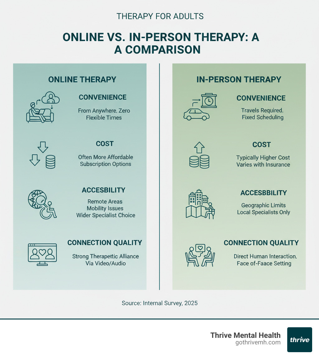 A comparison table illustrating the pros and cons of online versus in-person therapy, including factors like convenience, cost, accessibility, and connection quality. - therapy for adults infographic 