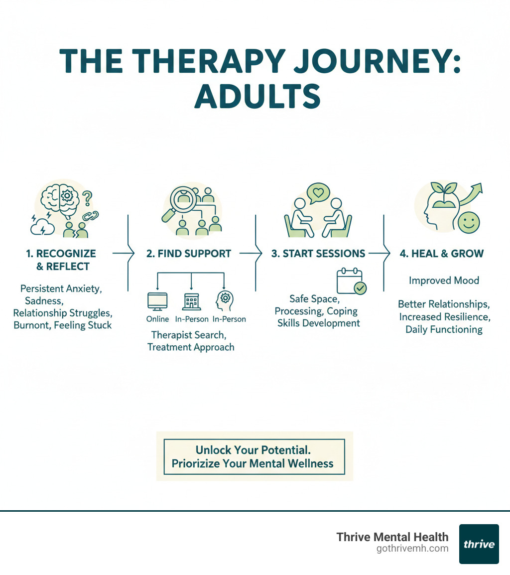 Comprehensive infographic showing the therapy journey for adults: starting with recognizing signs like persistent anxiety or relationship struggles, moving through finding the right therapist and treatment approach, then beginning sessions and seeing improvements in mental health and daily functioning - therapy for adults infographic 