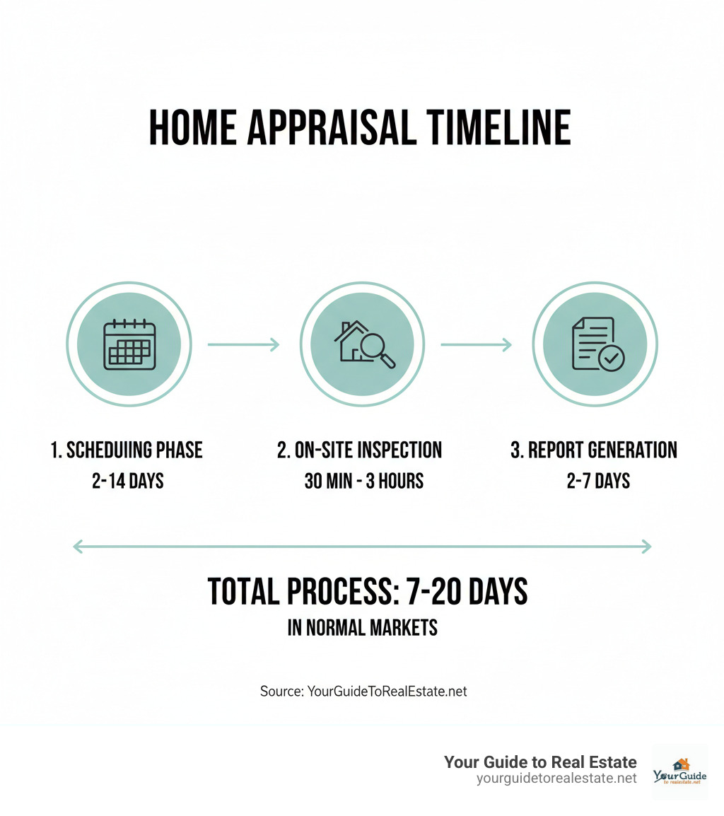 Detailed home appraisal timeline showing three phases: scheduling phase taking 2-14 days, on-site inspection lasting 30 minutes to 3 hours, and report generation requiring 2-7 days, with total process spanning 7-20 days in normal markets - how long does an appraisal take infographic 