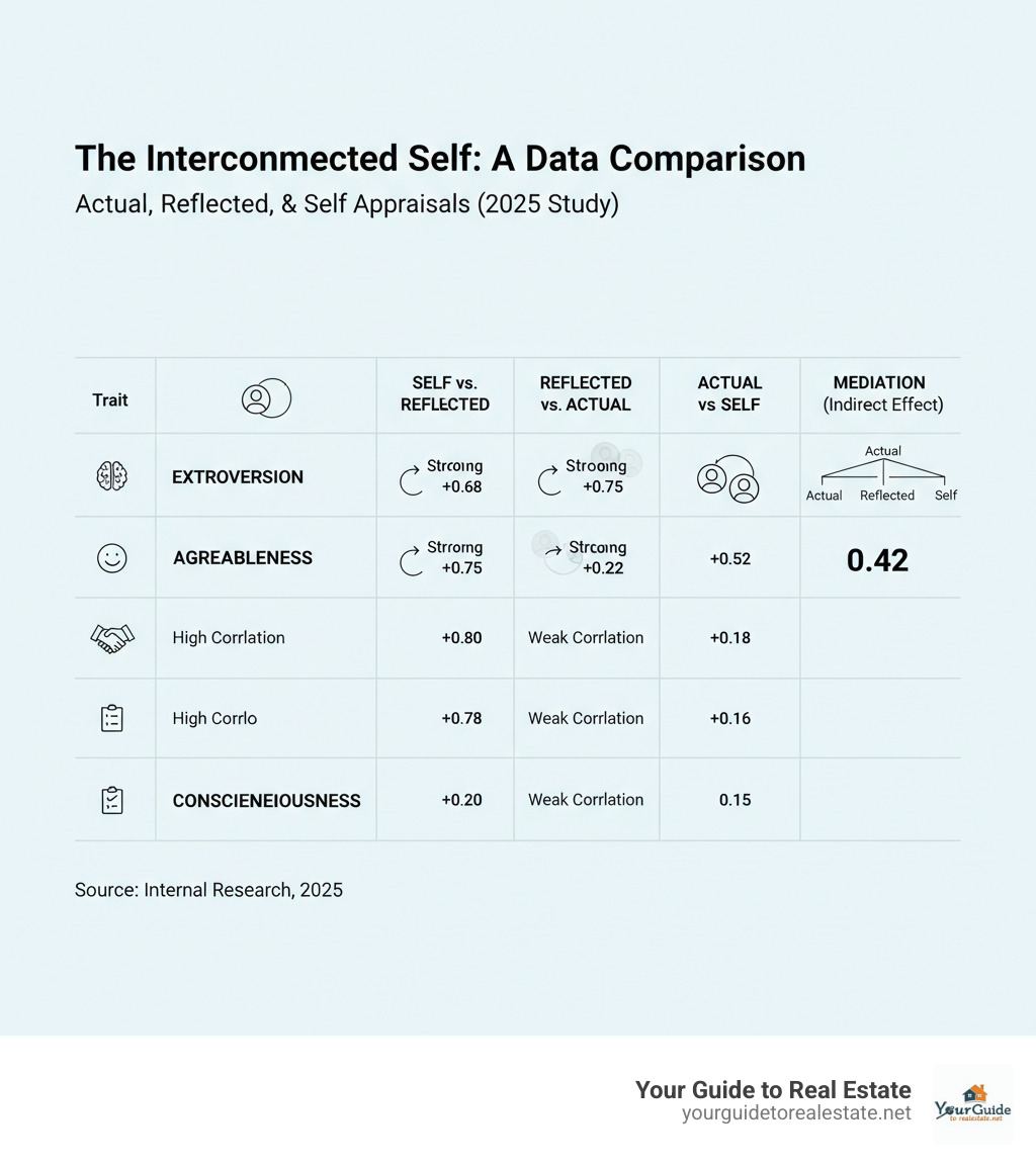 Table comparing Actual Appraisals, Reflected Appraisals, and Self-Appraisals across key characteristics, with example data for extroversion and other traits. - reflected appraisal infographic Table comparing Actual Appraisals, Reflected Appraisals, and Self-Appraisals across key characteristics, with example data for extroversion and other traits. - reflected appraisal infographic