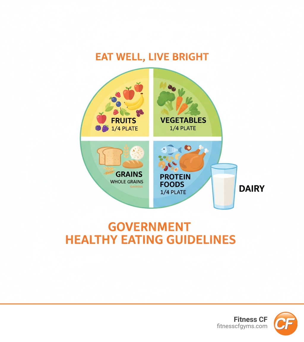 Government healthy eating guidelines showing the five food groups arranged on a plate with recommended portions: fruits taking up one quarter, vegetables filling another quarter, grains occupying one quarter with emphasis on whole grains, protein foods in the remaining quarter, and dairy represented as a glass alongside the plate - government 8 tips for healthy eating infographic 