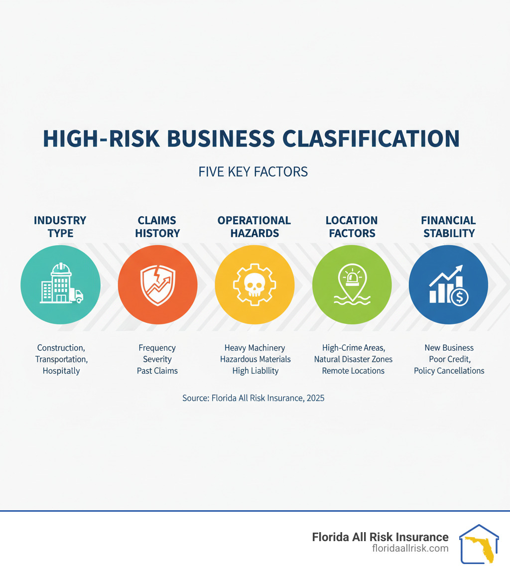 Business Insurance Risks High Risk Small Business Insurance: Secure Your 2025