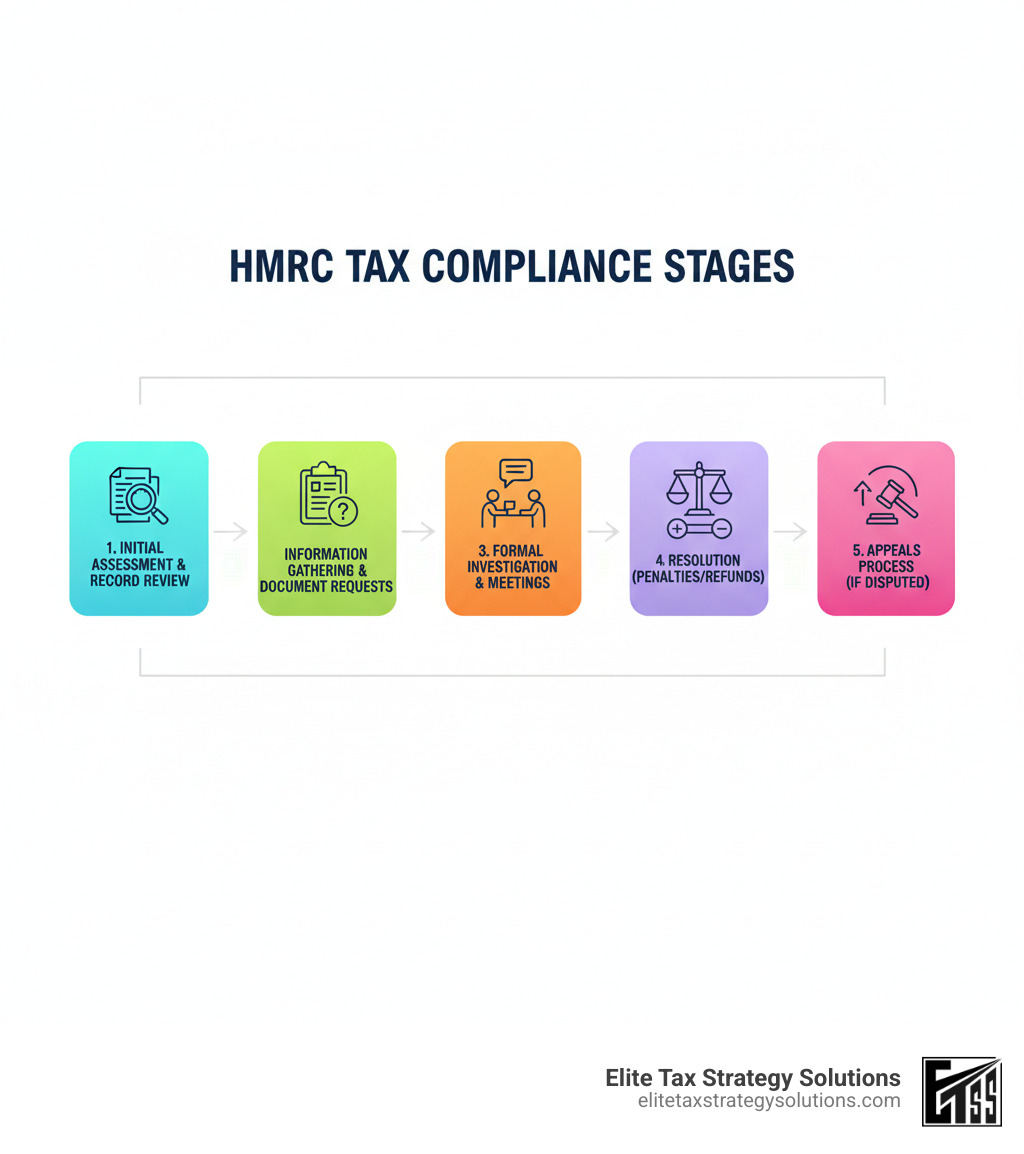 Infographic showing the stages of HMRC tax compliance: Initial Assessment and Record Review, Information Gathering and Documentation Requests, Formal Investigation and Meetings, Resolution with Potential Penalties or Refunds, and Appeals Process if Disputes Arise - hmrc tax compliance infographic Infographic showing the stages of HMRC tax compliance: Initial Assessment and Record Review, Information Gathering and Documentation Requests, Formal Investigation and Meetings, Resolution with Potential Penalties or Refunds, and Appeals Process if Disputes Arise - hmrc tax compliance infographic