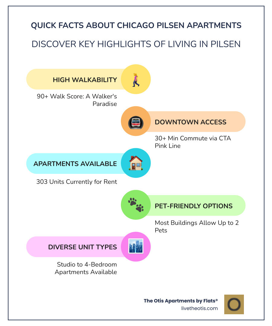 Infographic showing Pilsen apartment statistics including 90+ Walk Score, 30-minute downtown commute via Pink Line, 303 available rentals, pet-friendly policies allowing up to 2 pets, and cultural attractions like National Museum of Mexican Art and vibrant street art scene - Chicago Pilsen apartments infographic infographic-line-5-steps-colors