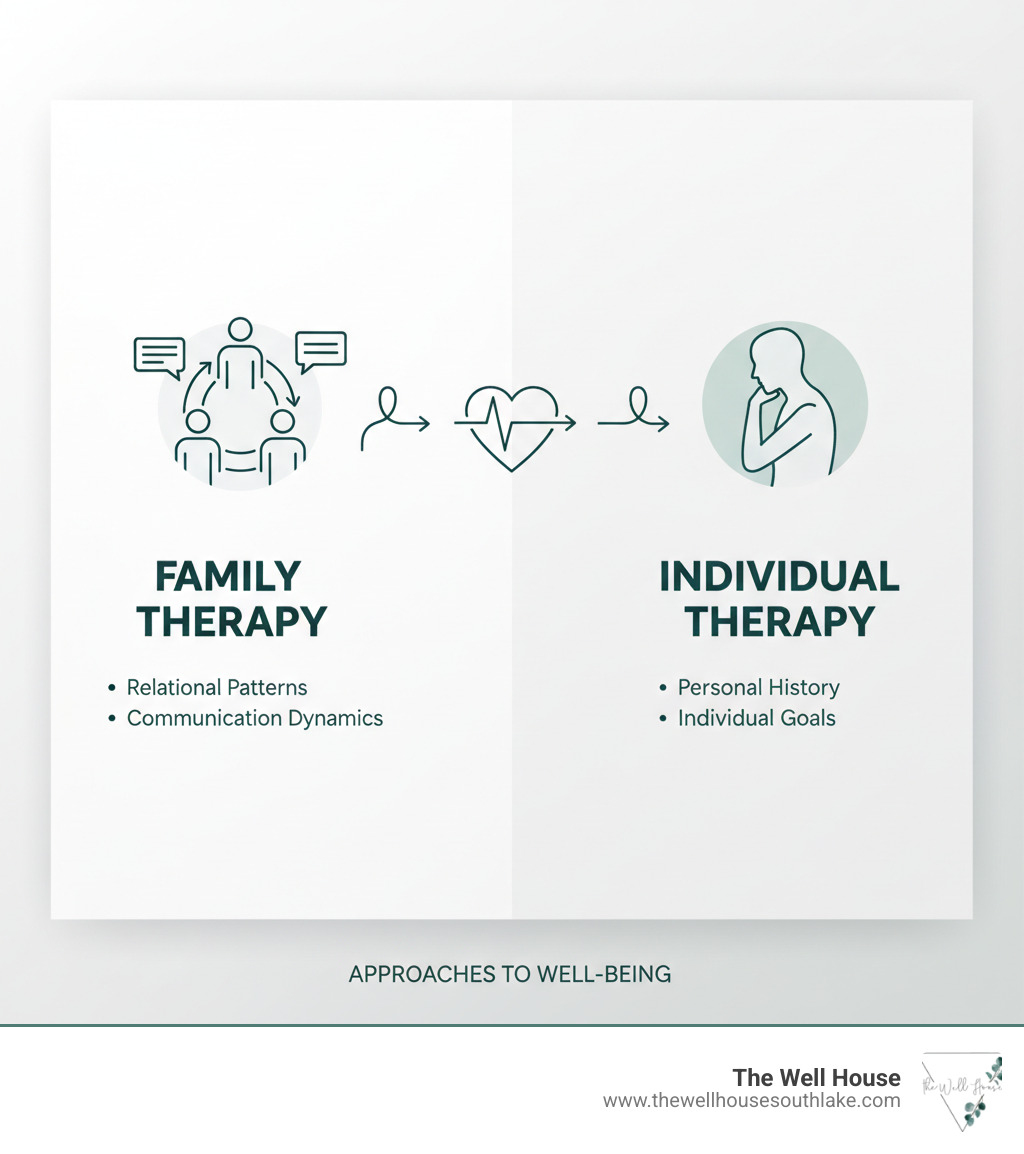 Infographic comparing family therapy focus on relational patterns and communication versus individual therapy focus on personal history and individual goals - family counseling southlake tx infographic 