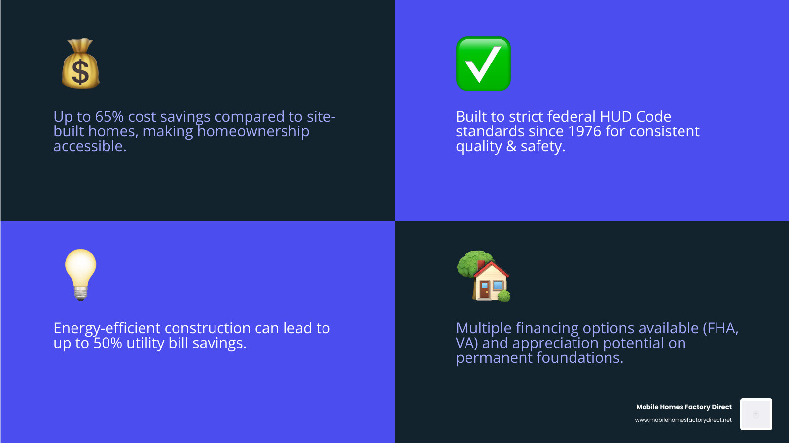Infographic showing manufactured housing benefits: 65% cost savings compared to site-built homes, federal HUD Code quality standards since 1976, energy-efficient construction with up to 50% utility bill savings, multiple financing options including FHA and VA loans, and appreciation potential when placed on permanent foundations - manufactured housing infographic 4_facts_emoji_blue Infographic showing manufactured housing benefits: 65% cost savings compared to site-built homes, federal HUD Code quality standards since 1976, energy-efficient construction with up to 50% utility bill savings, multiple financing options including FHA and VA loans, and appreciation potential when placed on permanent foundations - manufactured housing infographic 4_facts_emoji_blue