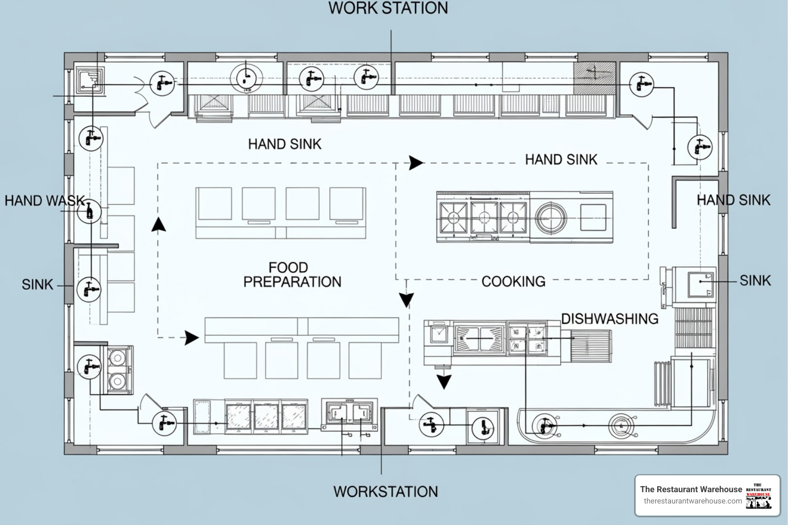 Diagram showing a commercial kitchen layout, with arrows pointing to the strategic placement of hand wash sinks in food prep, cooking, and dishwashing areas. - hand wash basin commercial kitchen