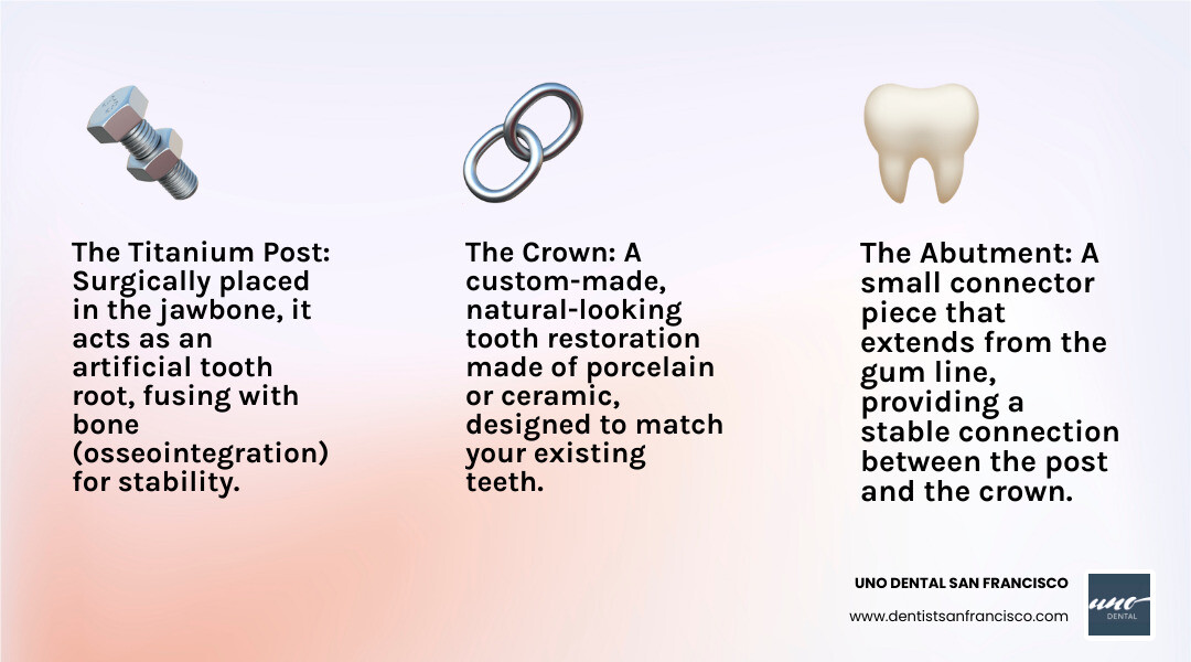 Infographic showing the anatomy of a dental implant with three labeled components: titanium post surgically placed in jawbone, abutment connector piece, and natural-looking crown restoration, along with success rate statistics and healing timeline - dentist specializing in implants infographic 3_facts_emoji_light-gradient Infographic showing the anatomy of a dental implant with three labeled components: titanium post surgically placed in jawbone, abutment connector piece, and natural-looking crown restoration, along with success rate statistics and healing timeline - dentist specializing in implants infographic 3_facts_emoji_light-gradient