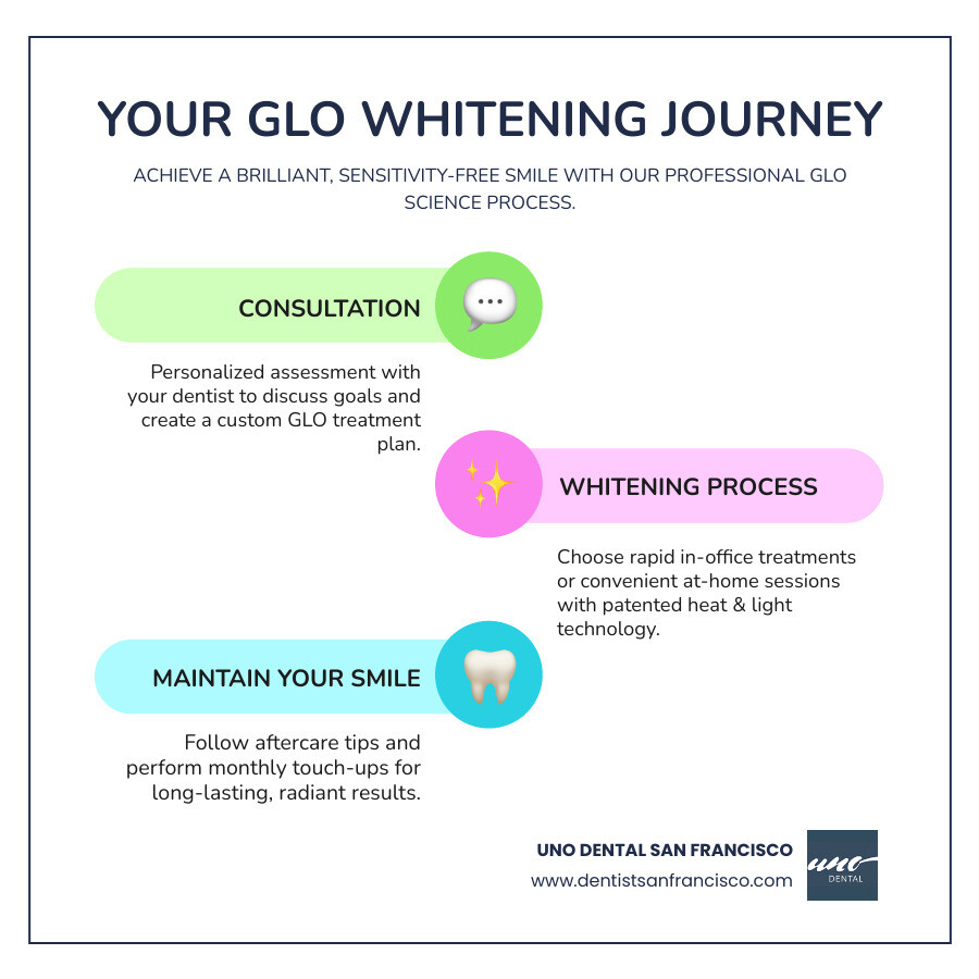 Comprehensive GLO whitening system showing in-office professional treatment with patented heat and light mouthpiece, at-home wireless device with app connectivity, professional-strength gel vials, and treatment timeline from consultation to maintenance - glo teeth whitening dentist infographic infographic-line-3-steps-colors
