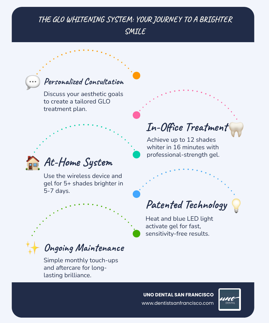 infographic illustrating the common causes of tooth discoloration, such as diet, aging, and lifestyle habits - glo teeth whitening dentist infographic infographic-line-5-steps-blues-accent_colors