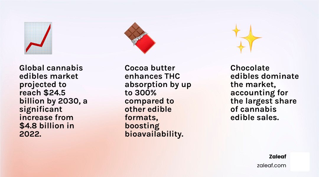 Detailed infographic showing the explosive growth of the cannabis edibles market from $4.8 billion in 2022 to projected $24.5 billion by 2030, with chocolate edibles highlighted as the dominant segment and key statistics about bioavailability and consumer preferences - canna chocolate infographic 3_facts_emoji_light-gradient Detailed infographic showing the explosive growth of the cannabis edibles market from $4.8 billion in 2022 to projected $24.5 billion by 2030, with chocolate edibles highlighted as the dominant segment and key statistics about bioavailability and consumer preferences - canna chocolate infographic 3_facts_emoji_light-gradient