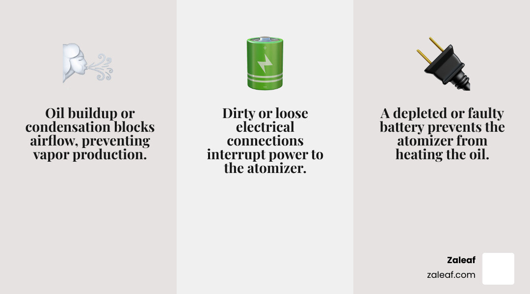 Infographic showing the top 3 reasons a vape pen won't pull: clogged cartridge with oil buildup blocking airflow, dead battery with red blinking light, and bad connection with dirty 510 threading - vape pen not pulling infographic 3_facts_emoji_grey Infographic showing the top 3 reasons a vape pen won't pull: clogged cartridge with oil buildup blocking airflow, dead battery with red blinking light, and bad connection with dirty 510 threading - vape pen not pulling infographic 3_facts_emoji_grey