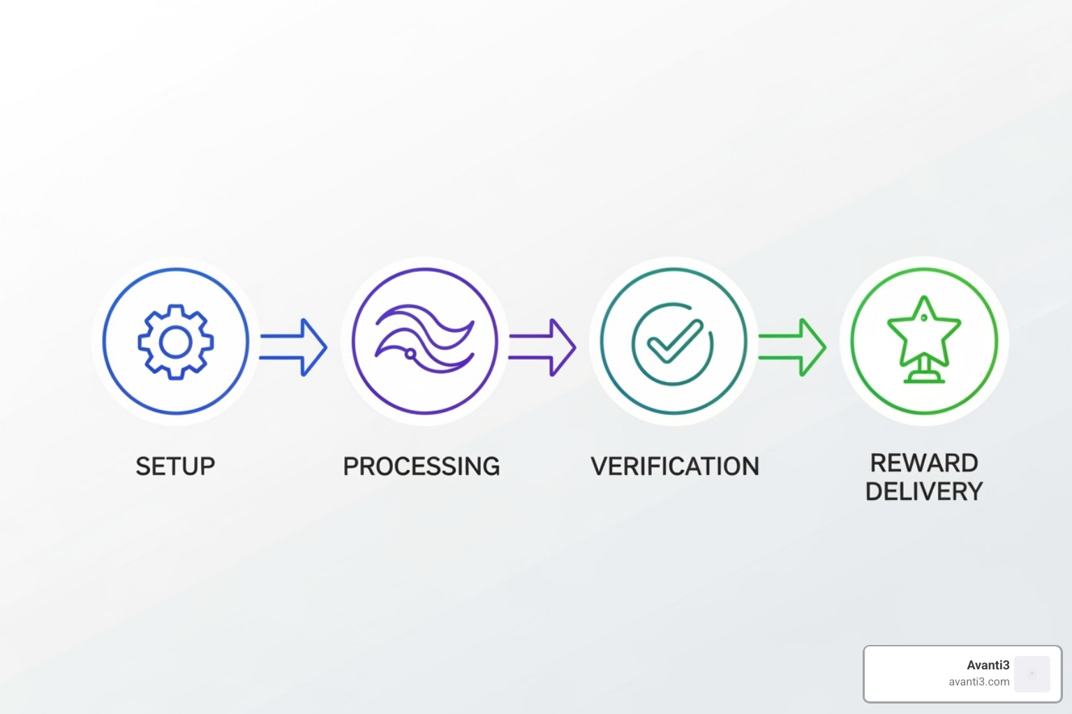 infographic illustrating 4-step virtual incentive process - virtual incentives