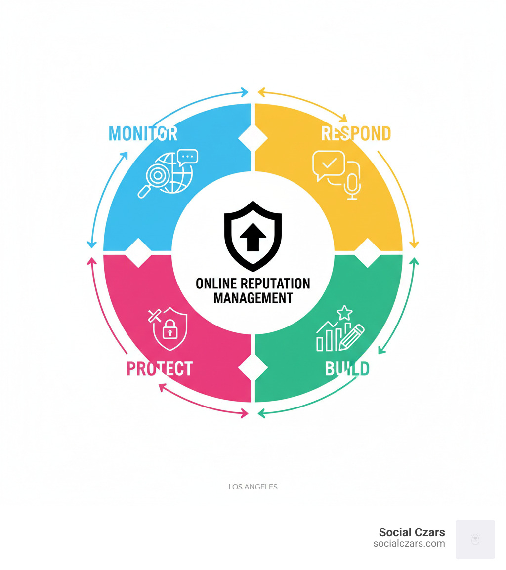 Comprehensive infographic showing the four key components of Online Reputation Management: Monitor (tracking mentions across search engines, review sites, and social media), Respond (professional engagement with reviews and feedback), Build (creating positive content through SEO, press releases, and thought leadership), and Protect (implementing crisis communication plans and content suppression strategies) - reputation management los angeles infographic Comprehensive infographic showing the four key components of Online Reputation Management: Monitor (tracking mentions across search engines, review sites, and social media), Respond (professional engagement with reviews and feedback), Build (creating positive content through SEO, press releases, and thought leadership), and Protect (implementing crisis communication plans and content suppression strategies) - reputation management los angeles infographic