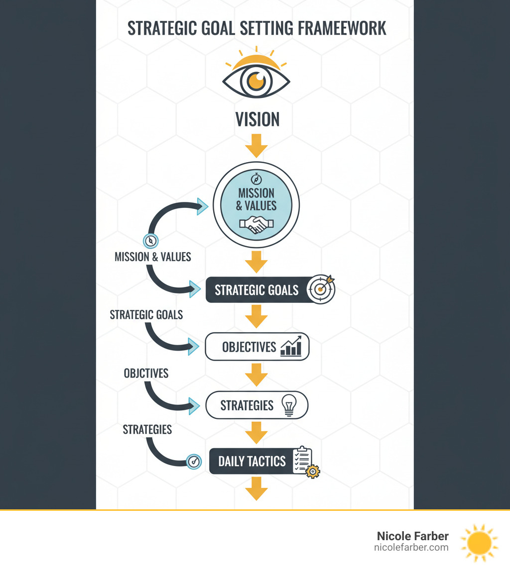 Strategic Goal Setting Framework showing the flow from Vision at the top, flowing down through Mission and Values, then to Strategic Goals, then Objectives, then Strategies, and finally to Daily Tactics at the bottom, with feedback loops connecting each level - strategic goal setting infographic  Strategic Goal Setting Framework showing the flow from Vision at the top, flowing down through Mission and Values, then to Strategic Goals, then Objectives, then Strategies, and finally to Daily Tactics at the bottom, with feedback loops connecting each level - strategic goal setting infographic