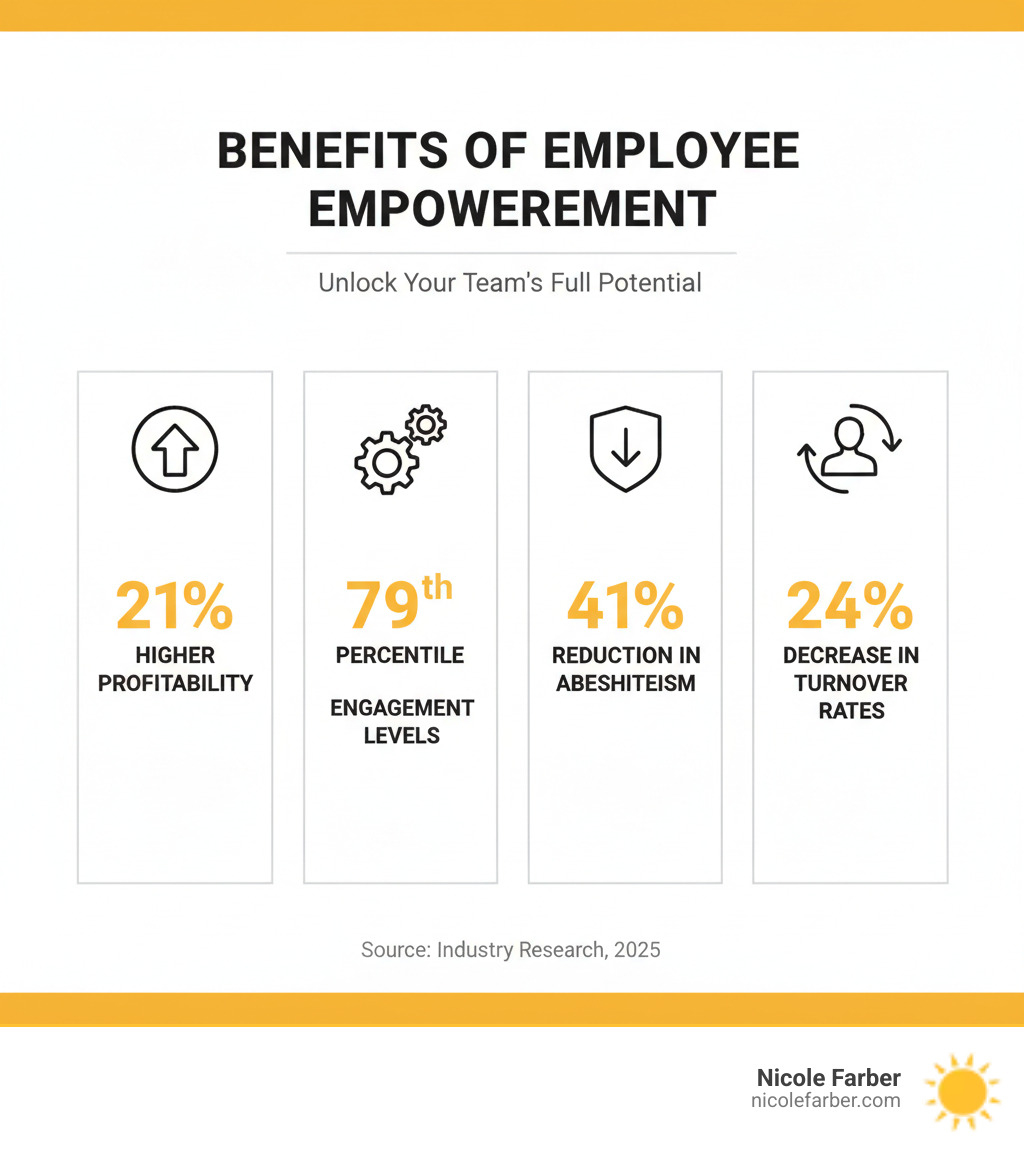 infographic showing benefits of employee empowerment including 21% higher profitability, 79th percentile engagement levels, 41% reduction in absenteeism, and 24% decrease in turnover rates - empower your team infographic 