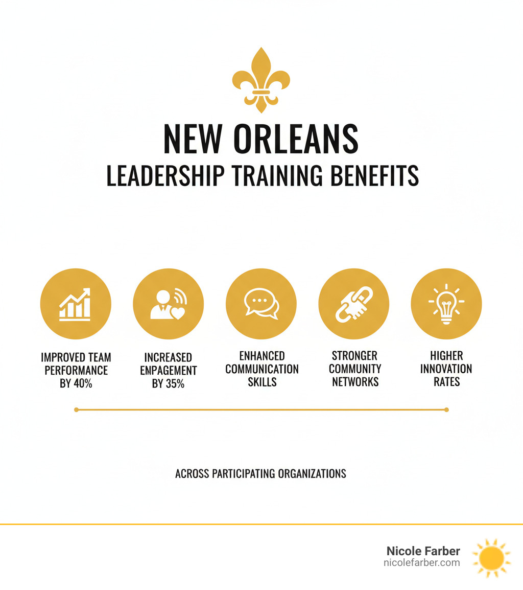 Infographic showing leadership training benefits in New Orleans including improved team performance by 40%, increased employee engagement by 35%, improved communication skills, stronger community networks, and higher innovation rates across participating organizations - leadership training New Orleans infographic 