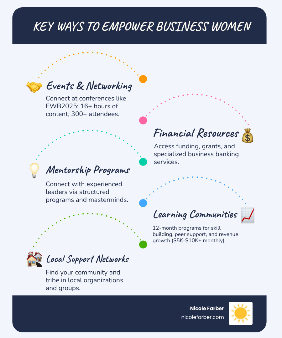 Infographic showing the economic impact of women-owned businesses in North America, including statistics on revenue growth, job creation, and the percentage of women-led startups that achieve funding milestones - Empowering business women infographic infographic-line-5-steps-blues-accent_colors Infographic showing the economic impact of women-owned businesses in North America, including statistics on revenue growth, job creation, and the percentage of women-led startups that achieve funding milestones - Empowering business women infographic infographic-line-5-steps-blues-accent_colors