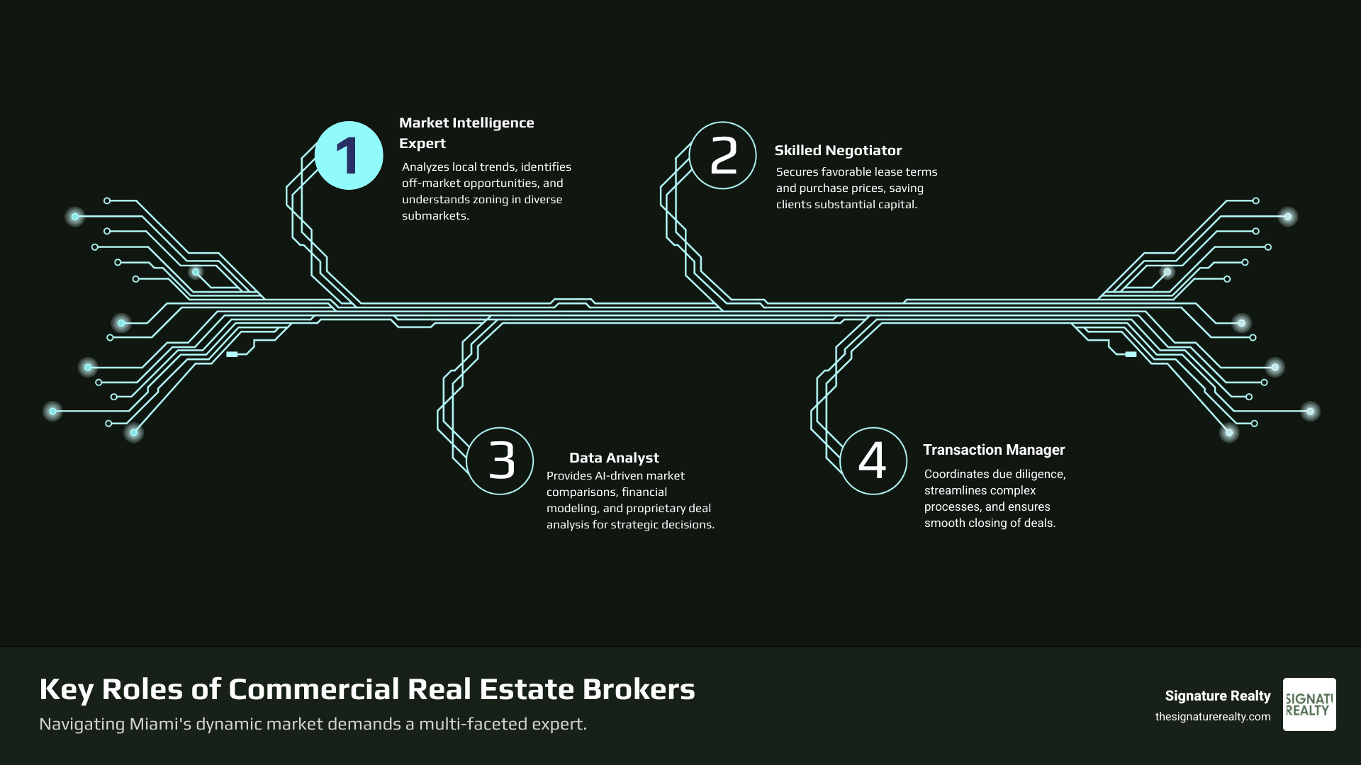 Infographic showing the four key roles of commercial real estate brokers: Market Intelligence Expert analyzing local trends and off-market opportunities, Skilled Negotiator securing favorable lease terms and purchase prices, Data Analyst providing AI-driven market comparisons and financial modeling, and Transaction Manager coordinating due diligence and closing processes - Commercial real estate brokers Miami infographic infographic-4-steps-tech