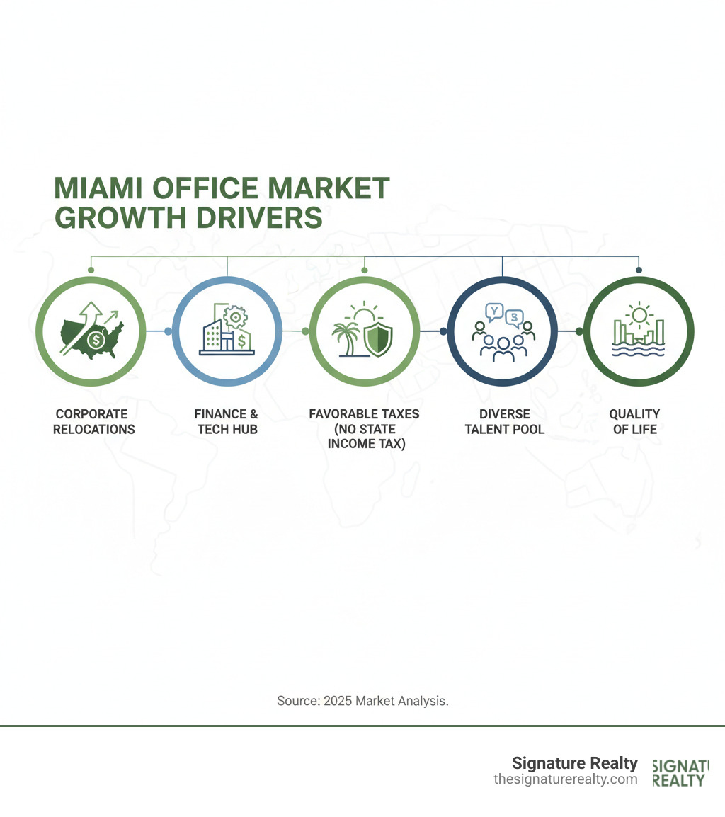 Infographic showing Miami office market growth drivers including corporate relocations from high-tax states, influx of finance and tech companies relocating headquarters, favorable Florida tax environment with no state income tax, diverse multilingual talent pool, and quality of life factors attracting businesses - Miami office rental prices infographic 