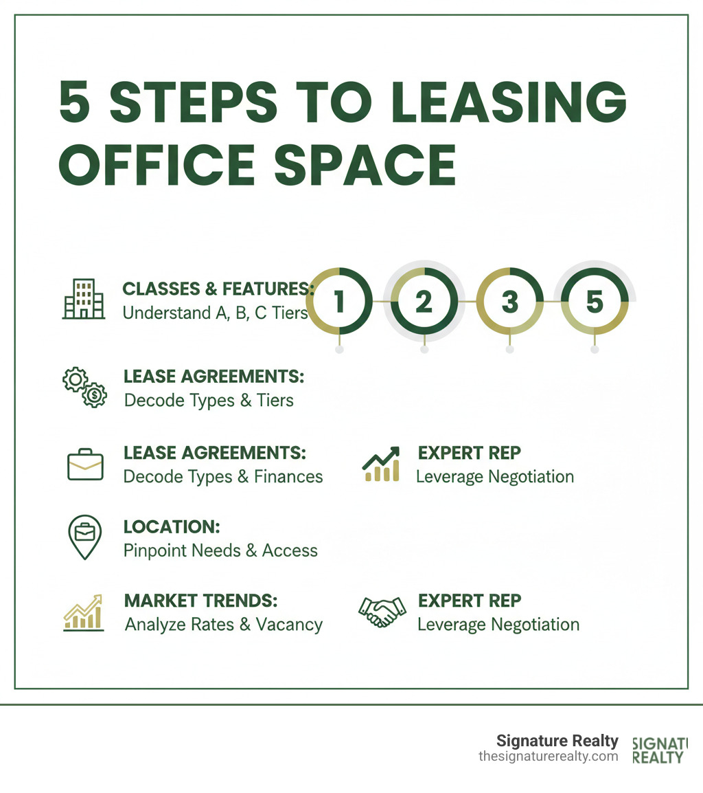Infographic showing the 5 key steps to leasing office space: 1) Understand office space classes and their features, 2) Decode common lease agreement types and financial structures, 3) Pinpoint ideal location based on business needs and employee access, 4) Analyze current market trends and vacancy rates, 5) Leverage expert tenant representation for negotiation advantages - office lease infographic Infographic showing the 5 key steps to leasing office space: 1) Understand office space classes and their features, 2) Decode common lease agreement types and financial structures, 3) Pinpoint ideal location based on business needs and employee access, 4) Analyze current market trends and vacancy rates, 5) Leverage expert tenant representation for negotiation advantages - office lease infographic
