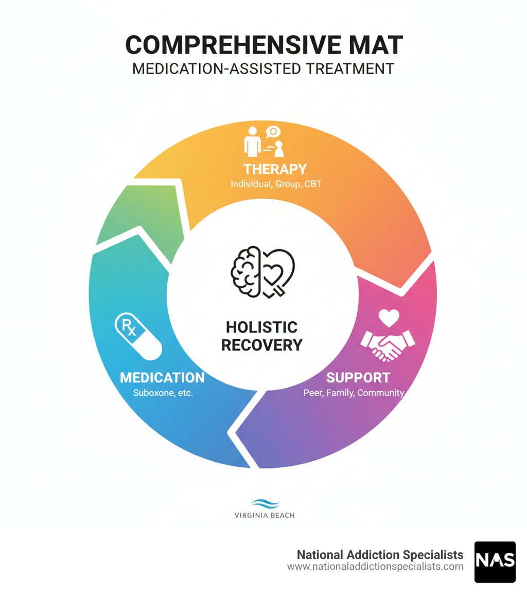Infographic showing the components of comprehensive MAT including medication, therapy, and support - suboxone clinic Virginia Beach infographic 